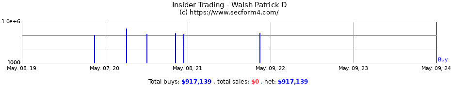 Insider Trading Transactions for Walsh Patrick D