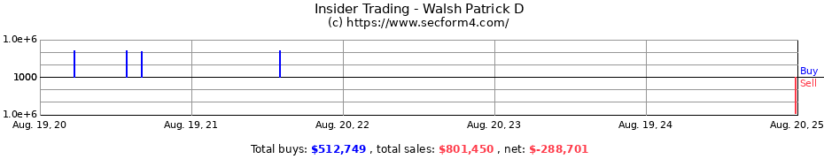 Insider Trading Transactions for Walsh Patrick D