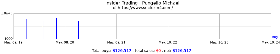 Insider Trading Transactions for Pungello Michael