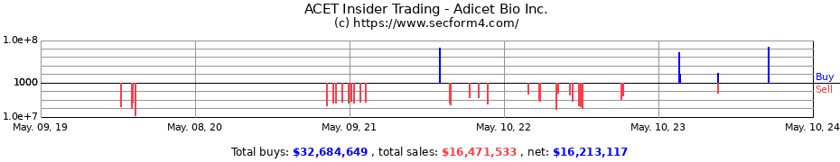 Insider Trading Transactions for Adicet Bio, Inc.