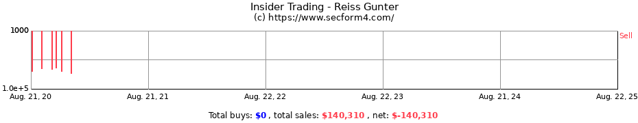 Insider Trading Transactions for Reiss Gunter