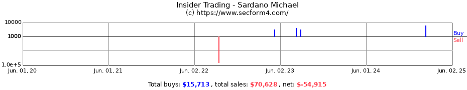 Insider Trading Transactions for Sardano Michael