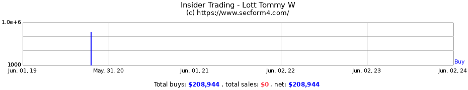 Insider Trading Transactions for Lott Tommy W