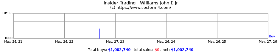 Insider Trading Transactions for Williams John E Jr