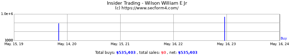 Insider Trading Transactions for Wilson William E Jr