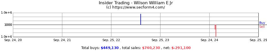 Insider Trading Transactions for Wilson William E Jr