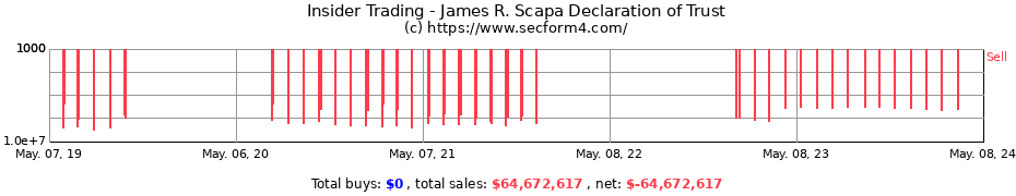 Insider Trading Transactions for James R. Scapa Declaration of Trust