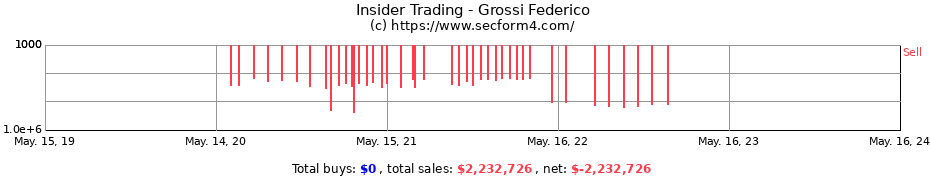 Insider Trading Transactions for Grossi Federico