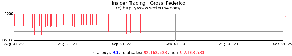 Insider Trading Transactions for Grossi Federico