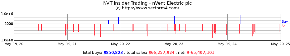 Insider Trading Transactions for nVent Electric plc