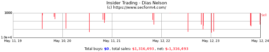 Insider Trading Transactions for Dias Nelson