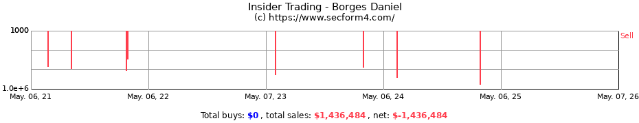 Insider Trading Transactions for Borges Daniel