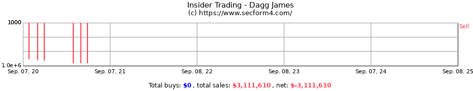 Insider Trading Transactions for Dagg James