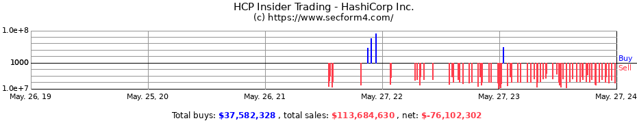 Insider Trading Transactions for HashiCorp Inc.