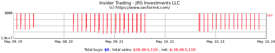 Insider Trading Transactions for JRS Investments LLC
