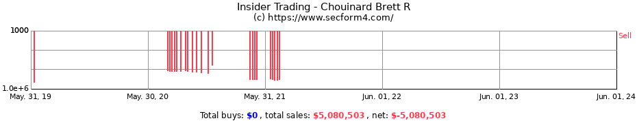 Insider Trading Transactions for Chouinard Brett R