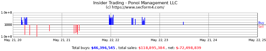 Insider Trading Transactions for Ponoi Management LLC