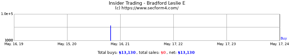 Insider Trading Transactions for Bradford Leslie E