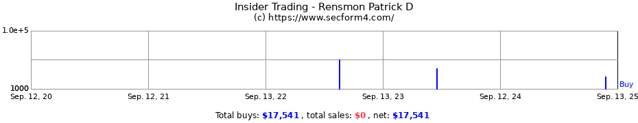 Insider Trading Transactions for Rensmon Patrick D