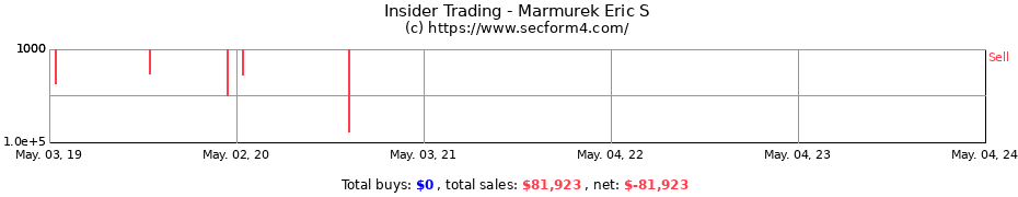Insider Trading Transactions for Marmurek Eric S