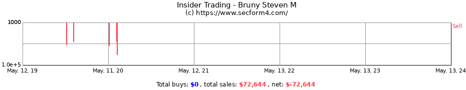 Insider Trading Transactions for Bruny Steven M