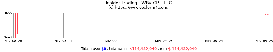 Insider Trading Transactions for WRV GP II LLC