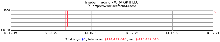 Insider Trading Transactions for WRV GP II LLC
