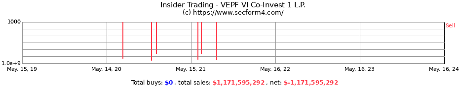 Insider Trading Transactions for VEPF VI Co-Invest 1 L.P.