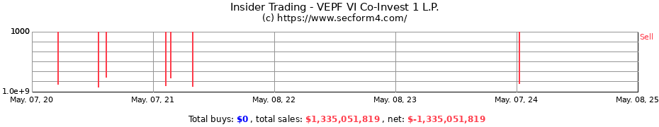 Insider Trading Transactions for VEPF VI Co-Invest 1 L.P.