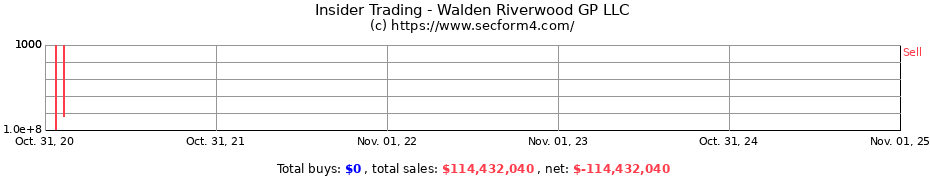 Insider Trading Transactions for Walden Riverwood GP LLC