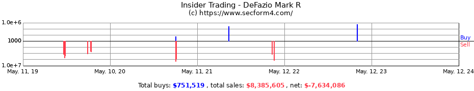 Insider Trading Transactions for DeFazio Mark R