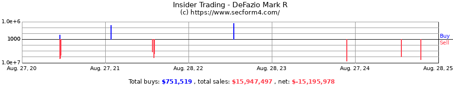 Insider Trading Transactions for DeFazio Mark R