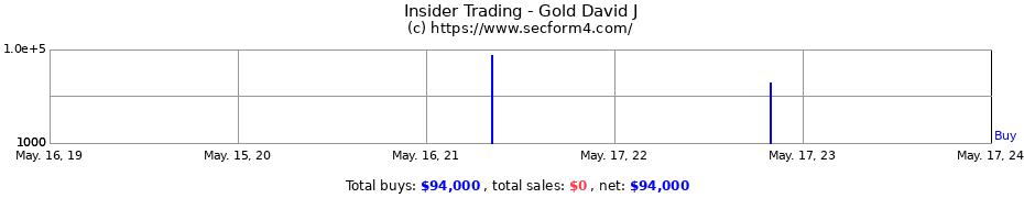Insider Trading Transactions for Gold David J