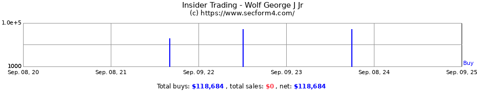 Insider Trading Transactions for Wolf George J Jr