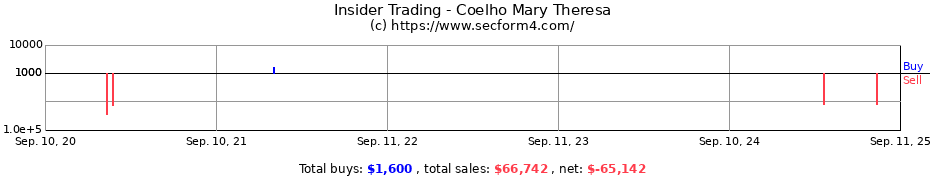 Insider Trading Transactions for Coelho Mary Theresa