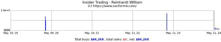 Insider Trading Transactions for Reinhardt William