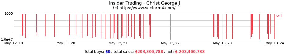 Insider Trading Transactions for Christ George J