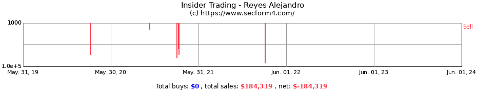 Insider Trading Transactions for Reyes Alejandro
