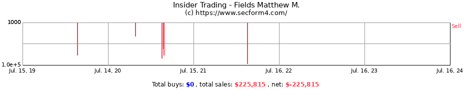 Insider Trading Transactions for Fields Matthew M.
