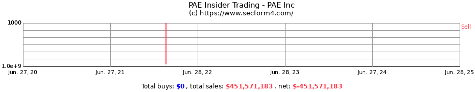 Insider Trading Transactions for PAE Inc