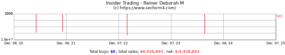Insider Trading Transactions for Reiner Deborah M