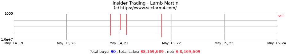 Insider Trading Transactions for Lamb Martin