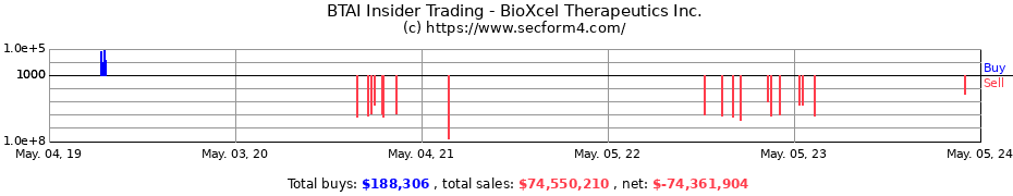 Insider Trading Transactions for BioXcel Therapeutics, Inc.