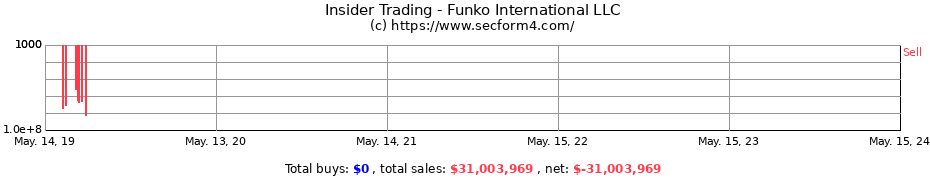 Insider Trading Transactions for Funko International LLC