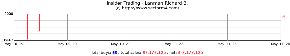 Insider Trading Transactions for Lanman Richard B.
