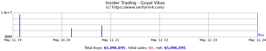Insider Trading Transactions for Goyal Vikas