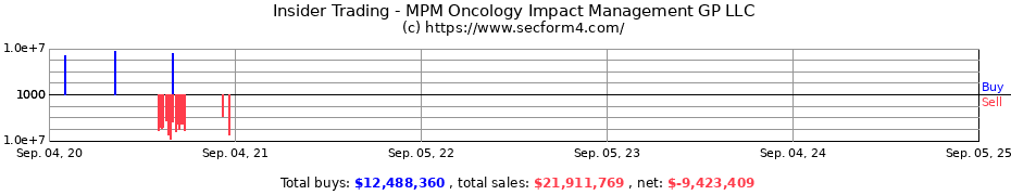 Insider Trading Transactions for MPM Oncology Impact Management GP LLC
