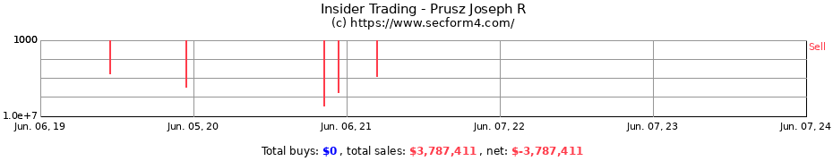 Insider Trading Transactions for Prusz Joseph R