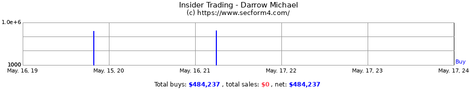 Insider Trading Transactions for Darrow Michael