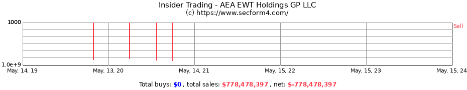Insider Trading Transactions for AEA EWT Holdings GP LLC